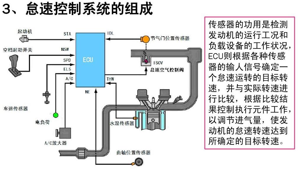 怠速控制系統(tǒng)的故障診斷和案例
