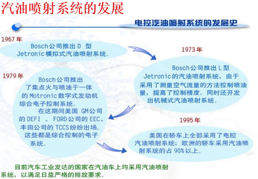 汽油噴射系統(tǒng)的發(fā)展