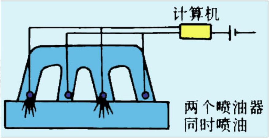 電控噴射系統的類型：同時噴射、分組噴射、順序噴射