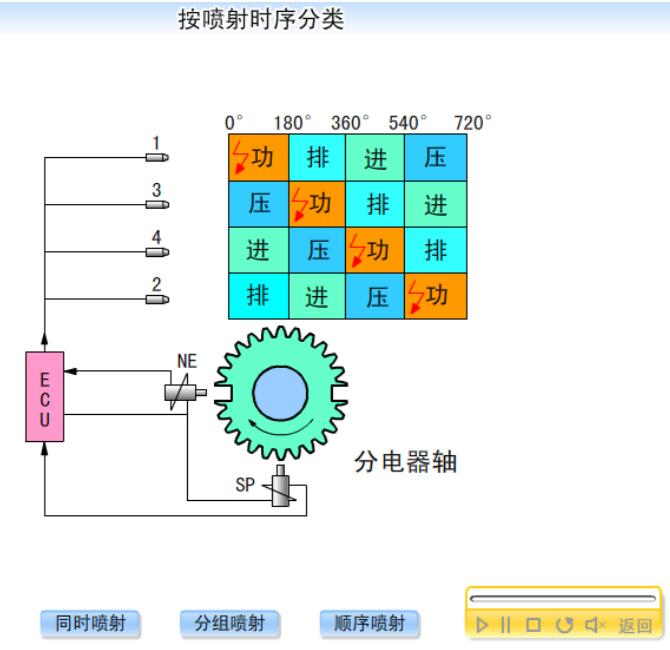 電控噴射系統的類型：同時噴射、分組噴射、順序噴射