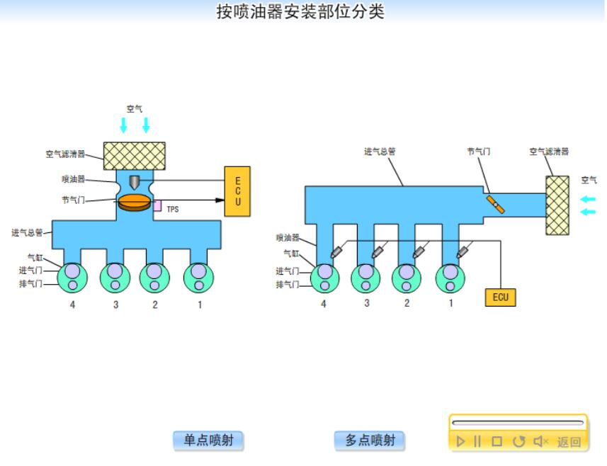 電控噴射系統(tǒng)的類型:多點噴射系統(tǒng)、單點噴射系統(tǒng) 電控噴射系統(tǒng)的類型:多點噴射系統(tǒng)、單點噴射系統(tǒng)
