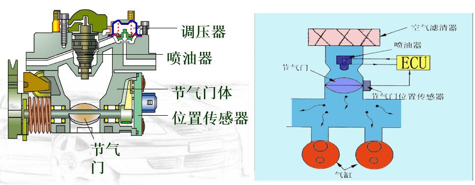 電控噴射系統(tǒng)的類型:多點噴射系統(tǒng)、單點噴射系統(tǒng) 電控噴射系統(tǒng)的類型:多點噴射系統(tǒng)、單點噴射系統(tǒng)