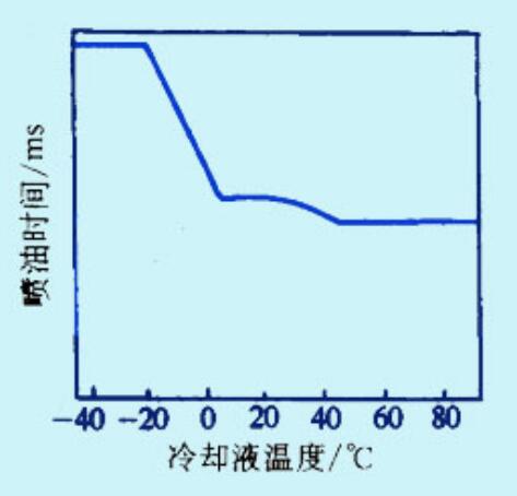 發(fā)動(dòng)機(jī)噴油量的控制